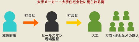 ���Z���Ђ̏ꍇ